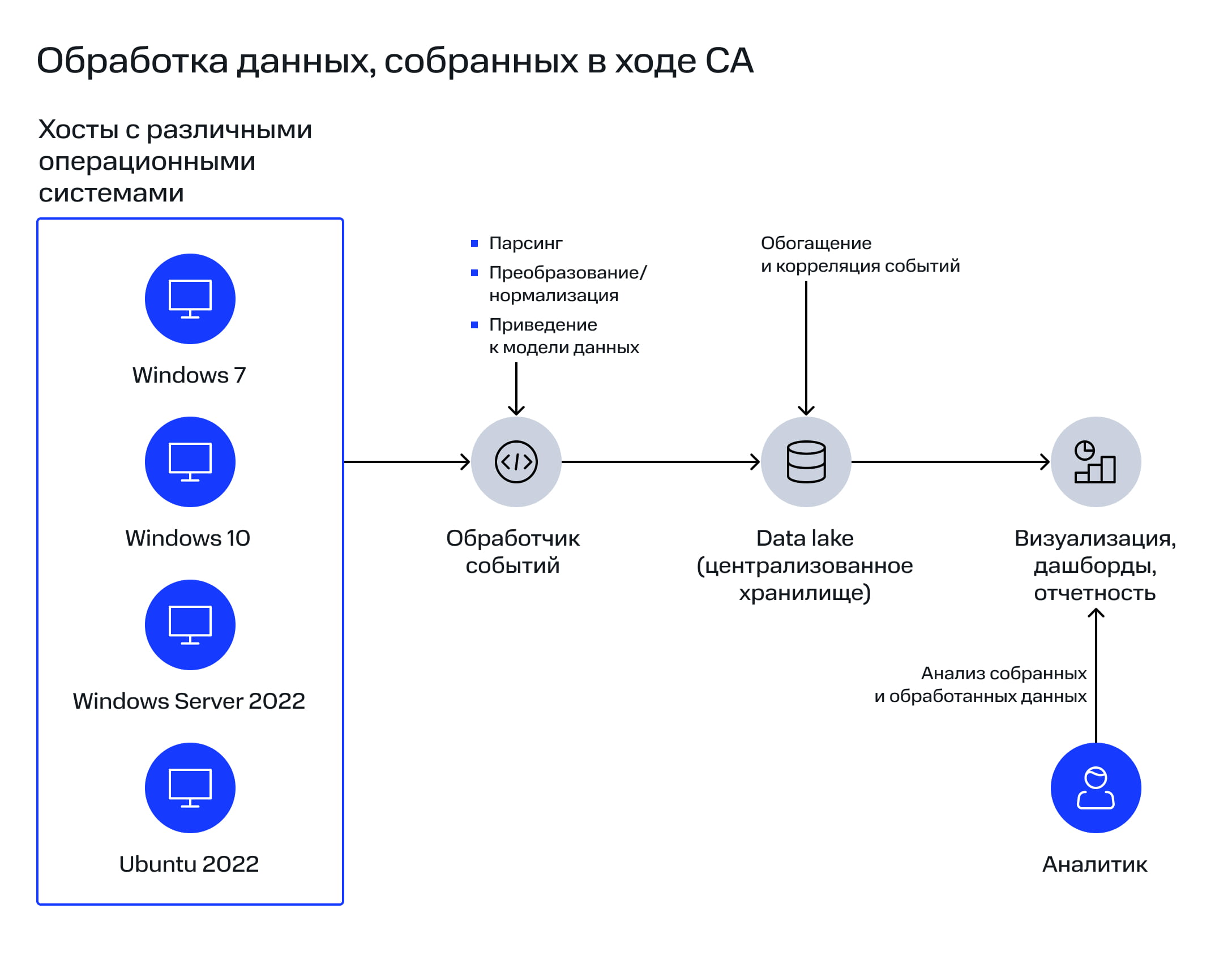 Обработка данных, собранных в ходе CA