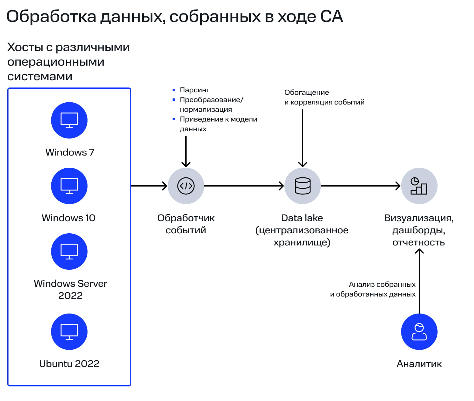 Обработка данных, собранных в ходе CA