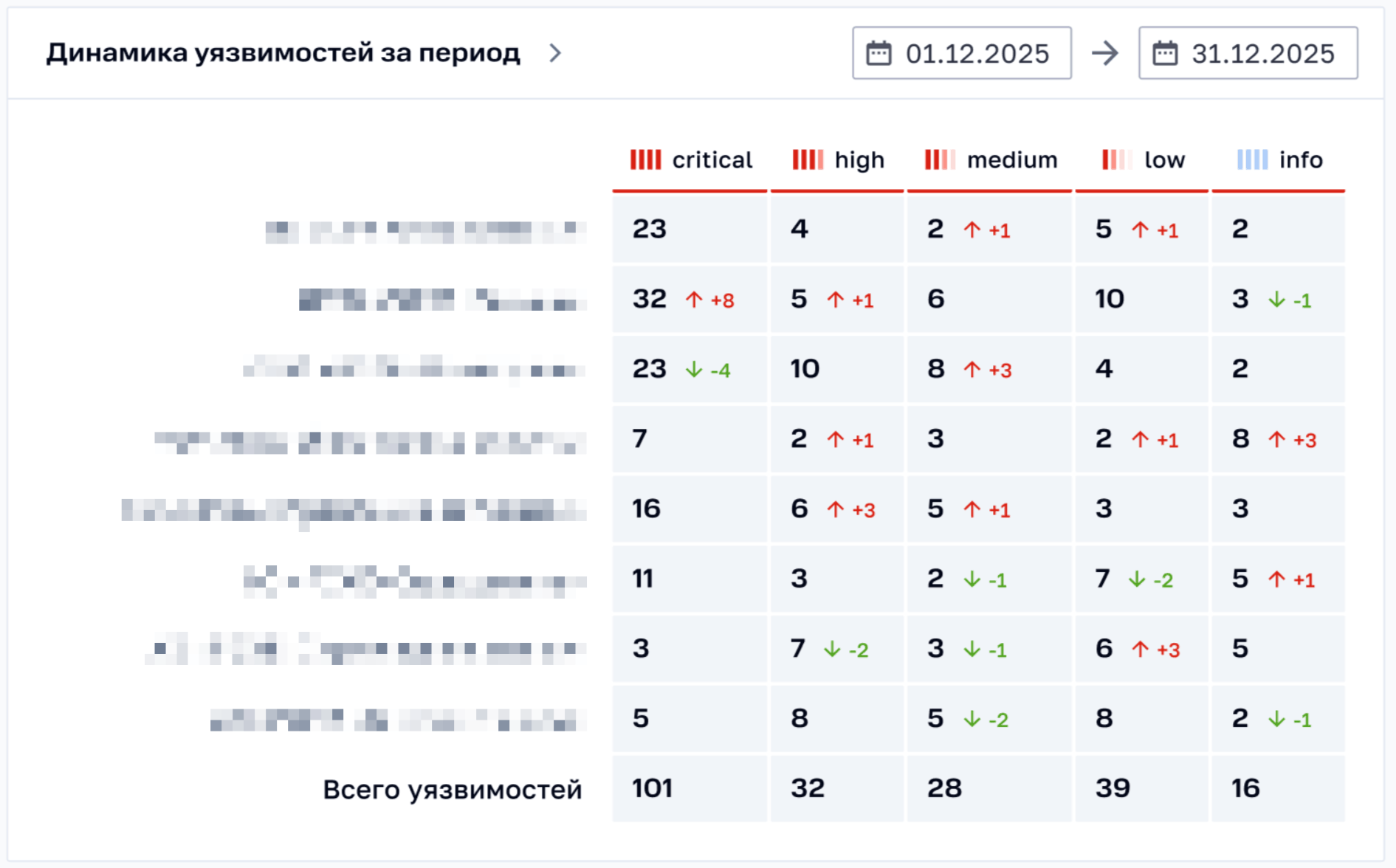 Новый показатель, отображающий динамику уязвимостей за месяц