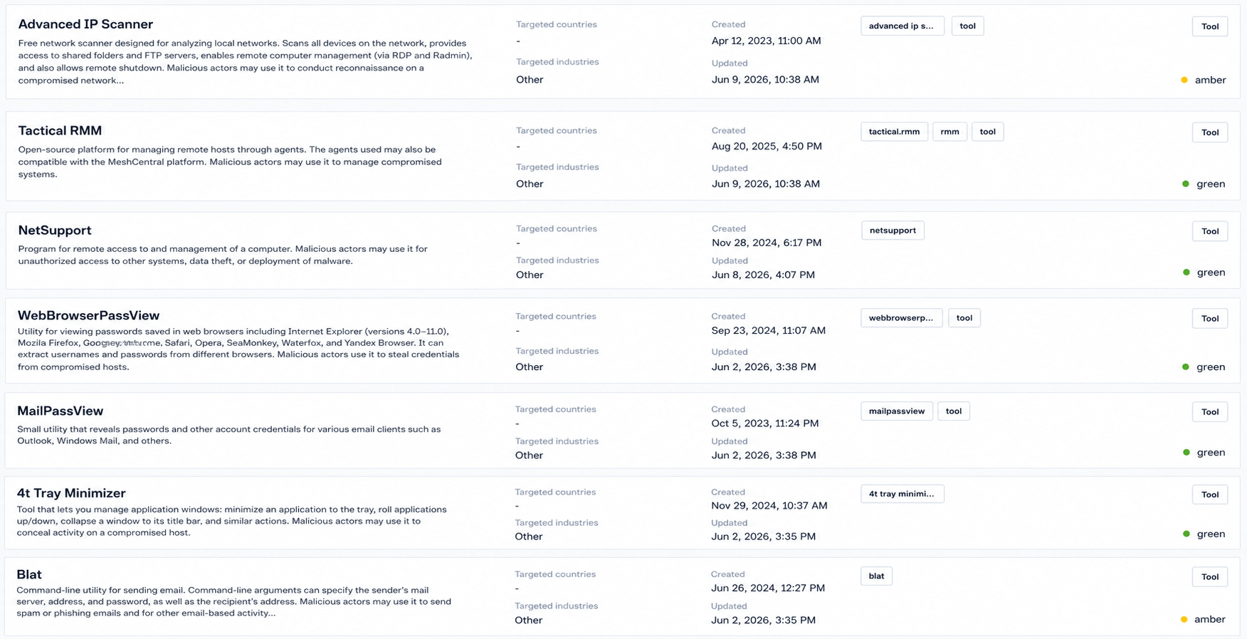 Profiles of&nbsp;legitimate tools abused by adversaries (source: BI.ZONE Threat Intelligence portal)