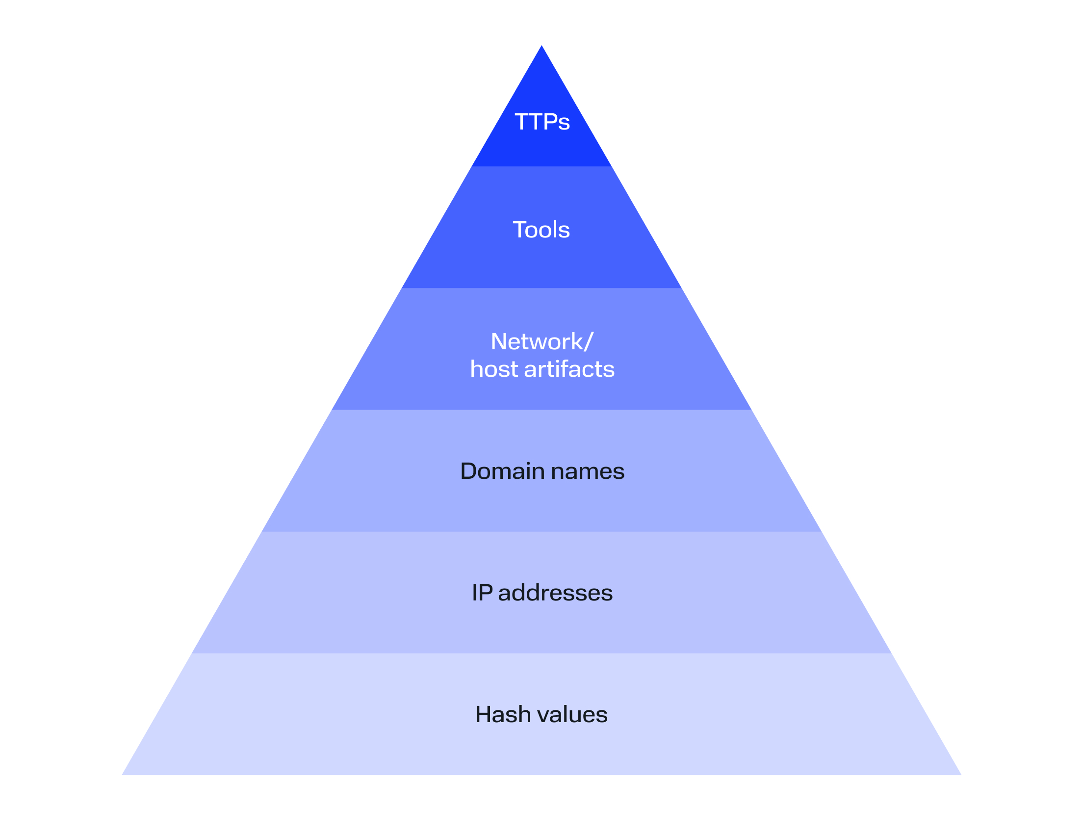 IoC hierarchy according to Pyramid of&nbsp;Pain
