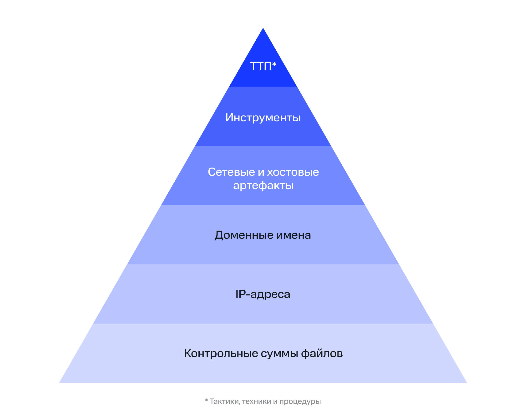 Иерархия индикаторов компрометации в Пирамиде боли