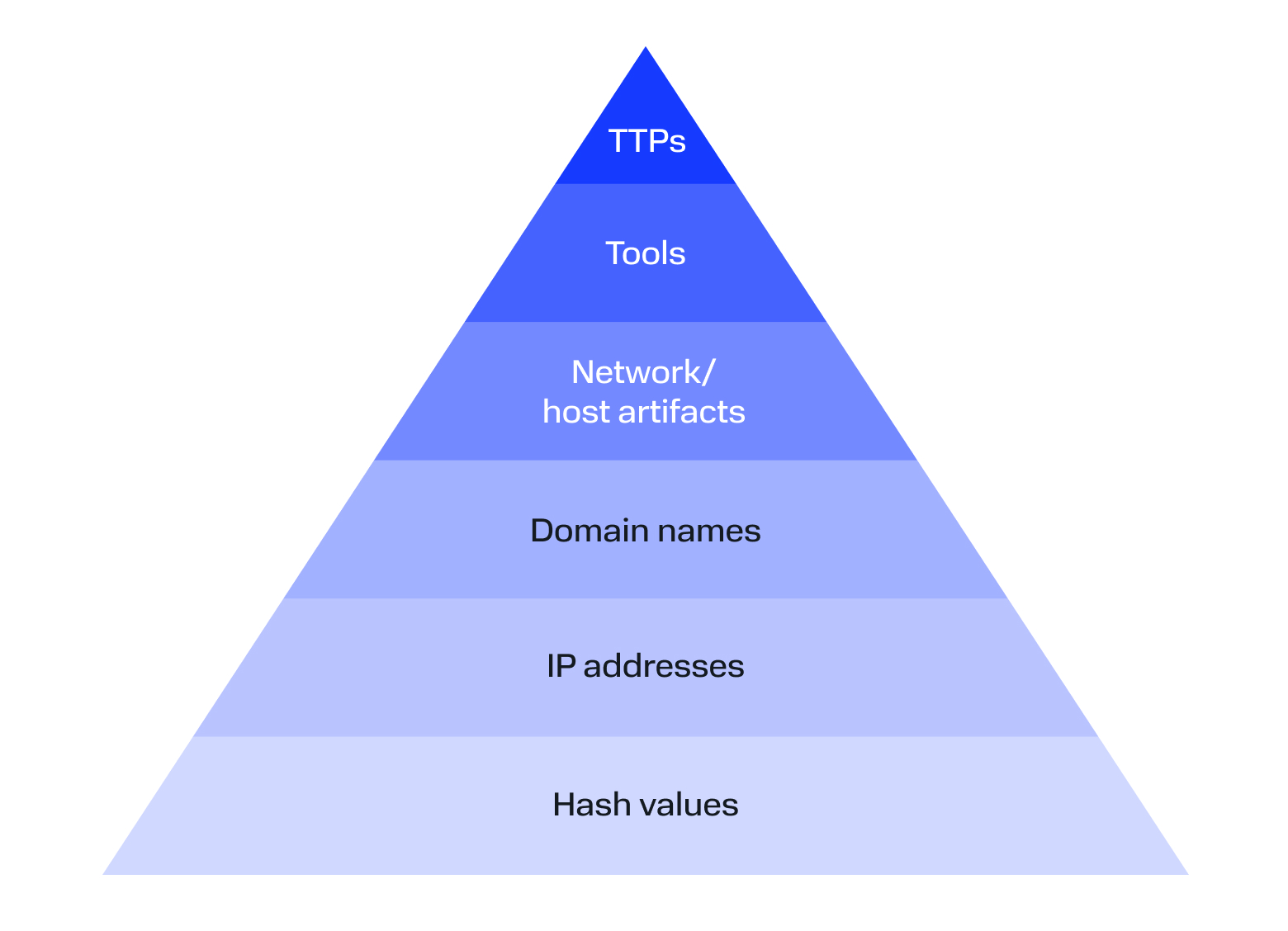 IoC hierarchy according to Pyramid of&nbsp;Pain
