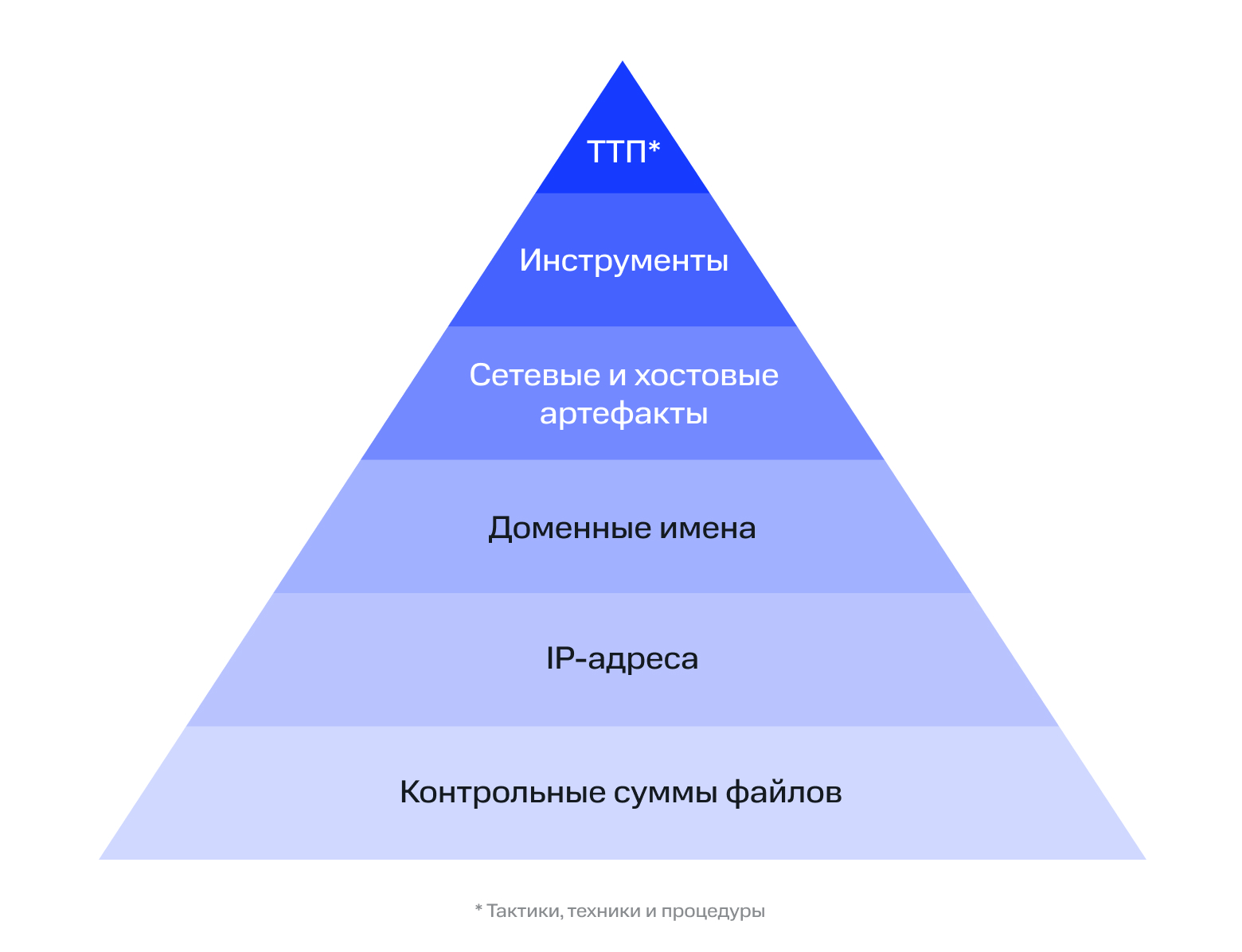 Иерархия индикаторов компрометации в Пирамиде боли