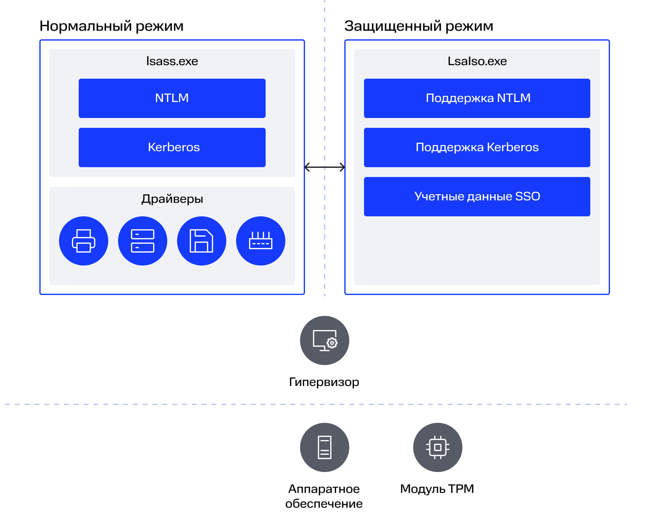 Изоляция учетных данных при использовании Credential Guard