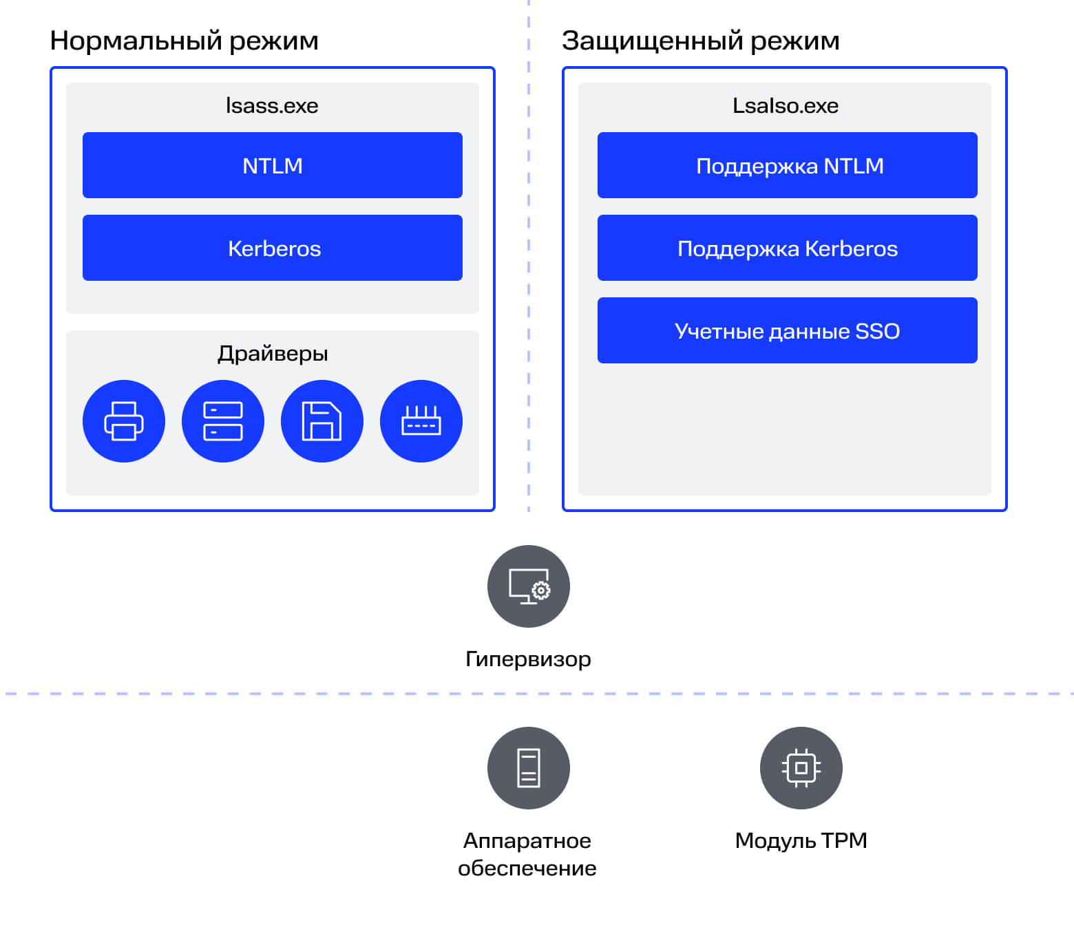 Изоляция учетных данных при использовании Credential Guard