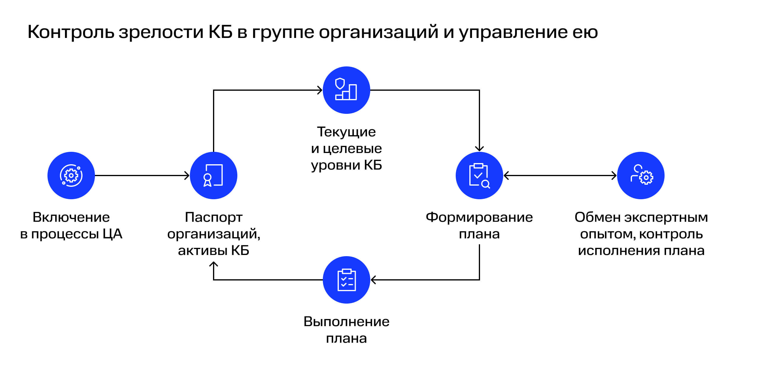 Контроль зрелости КБ в группе организаций и управление ею