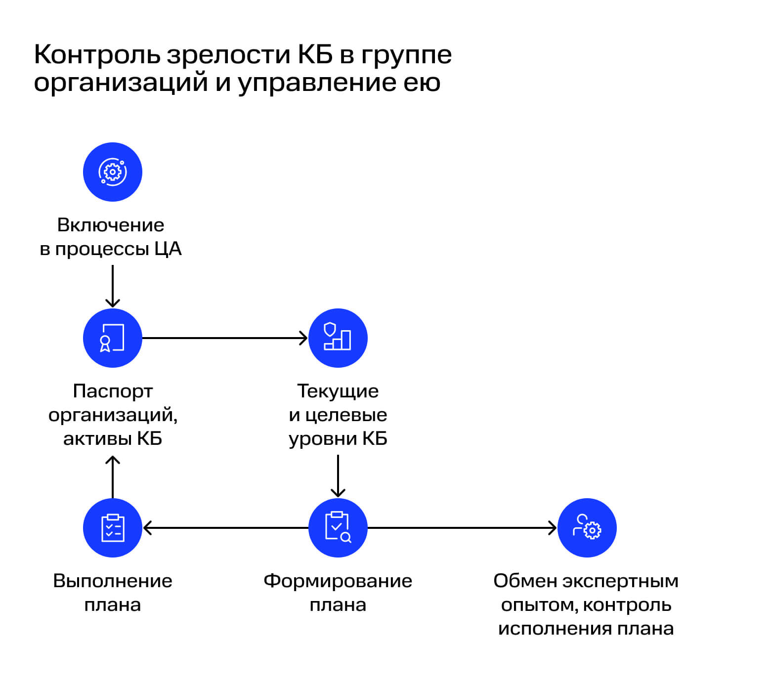 Контроль зрелости КБ в группе организаций и управление ею