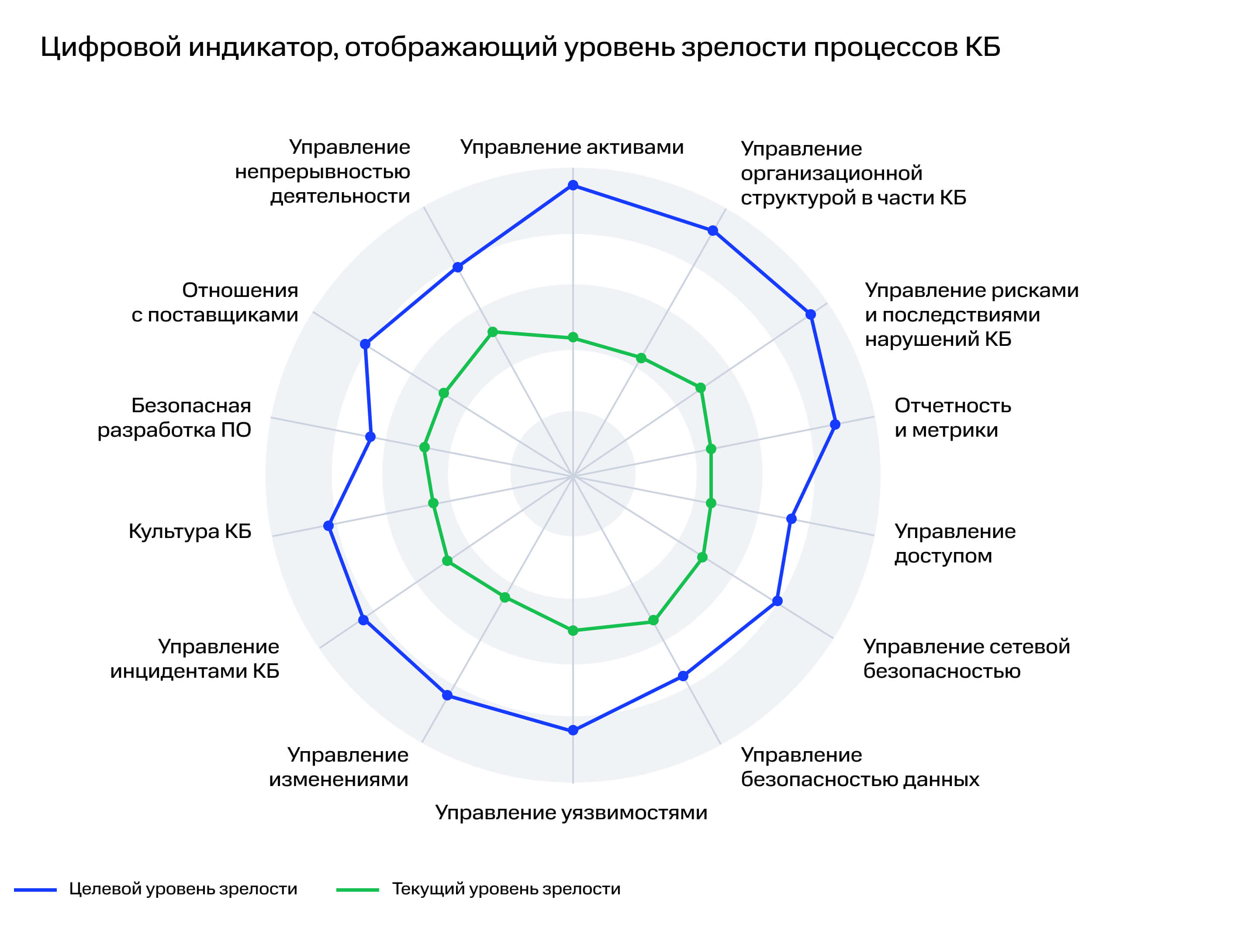 Цифровой индикатор, отображающий уровень зрелости процессов КБ в организации