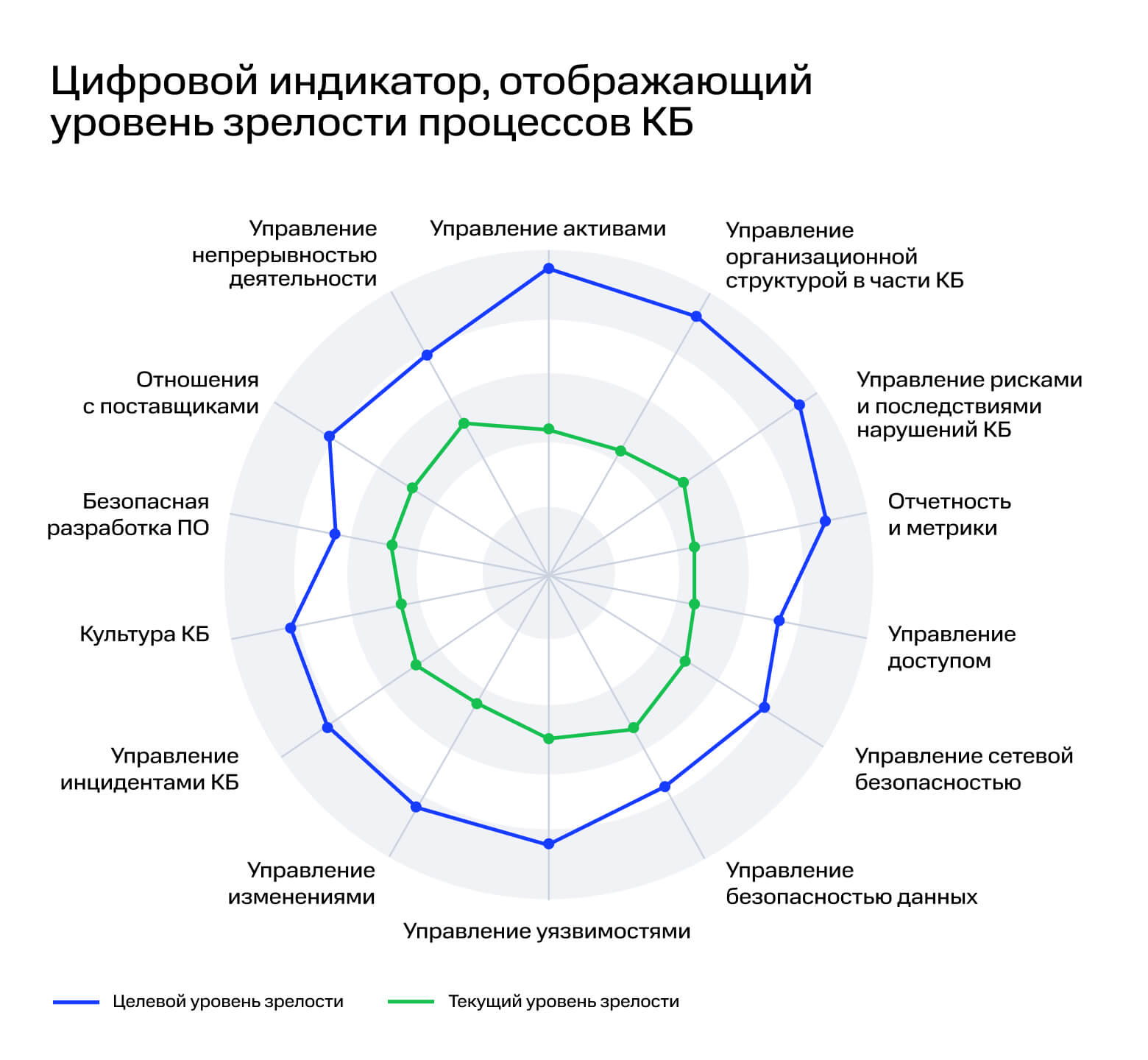 Цифровой индикатор, отображающий уровень зрелости процессов КБ в организации