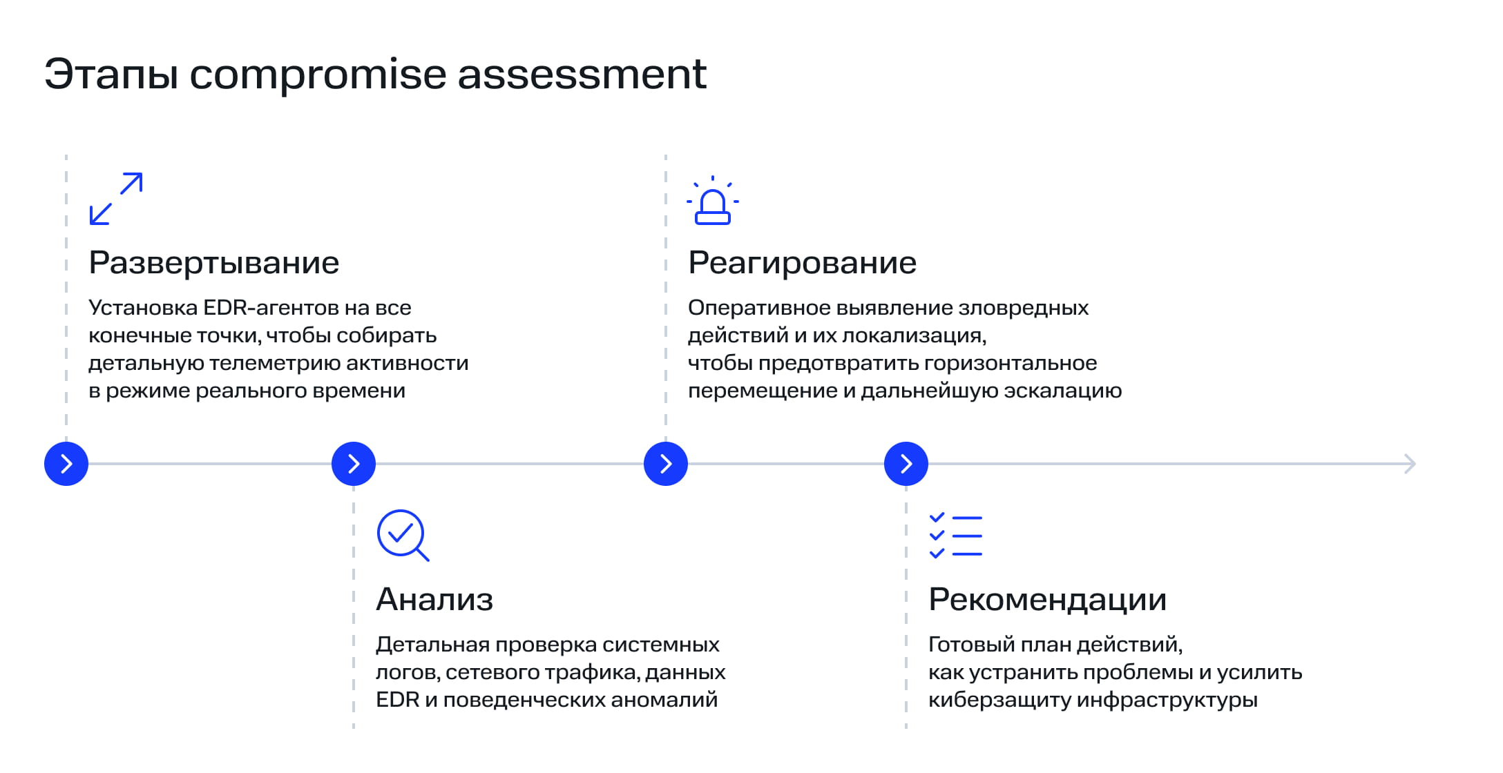 Этапы compromise assessment