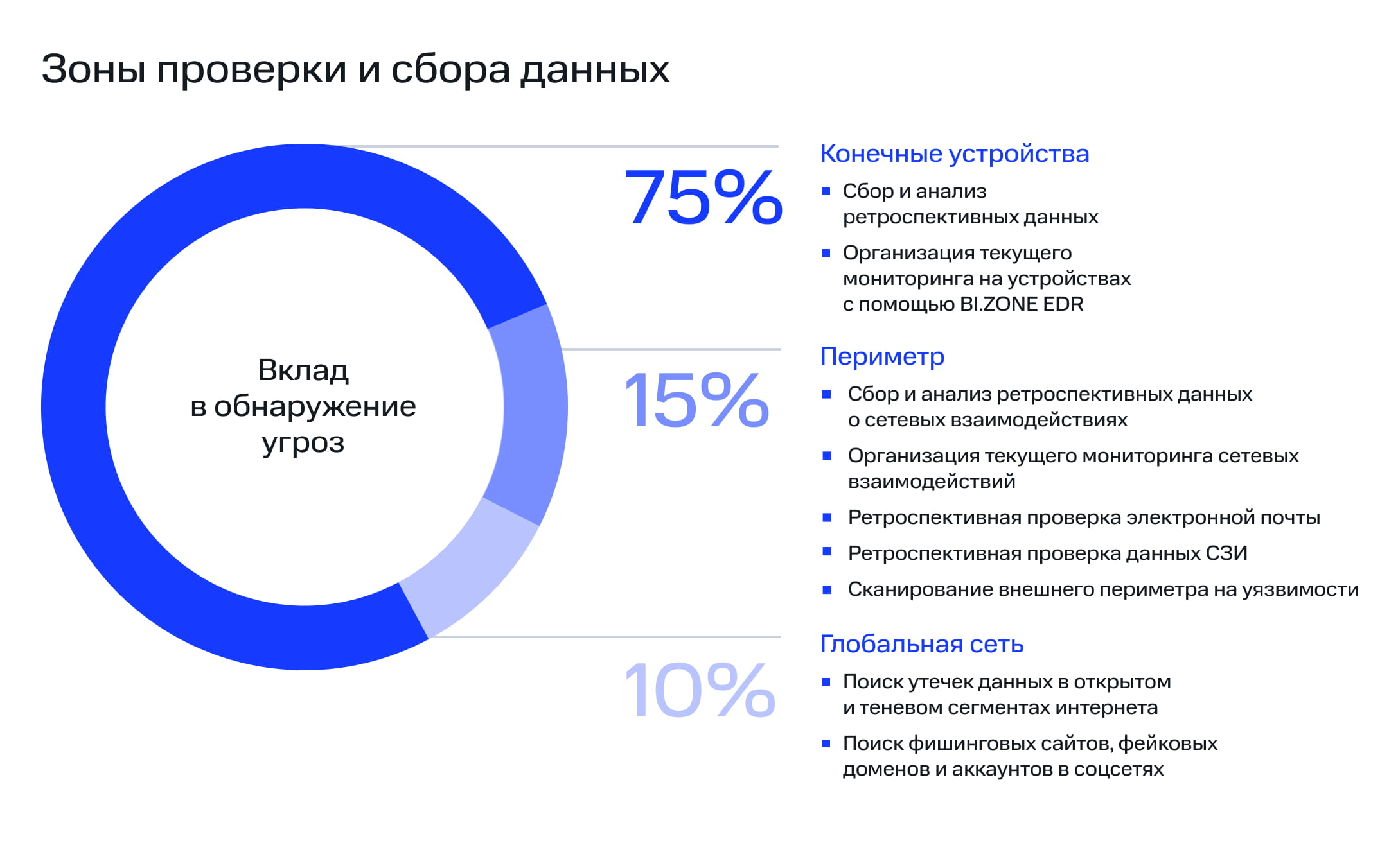 Зоны проверки и сбора данных
