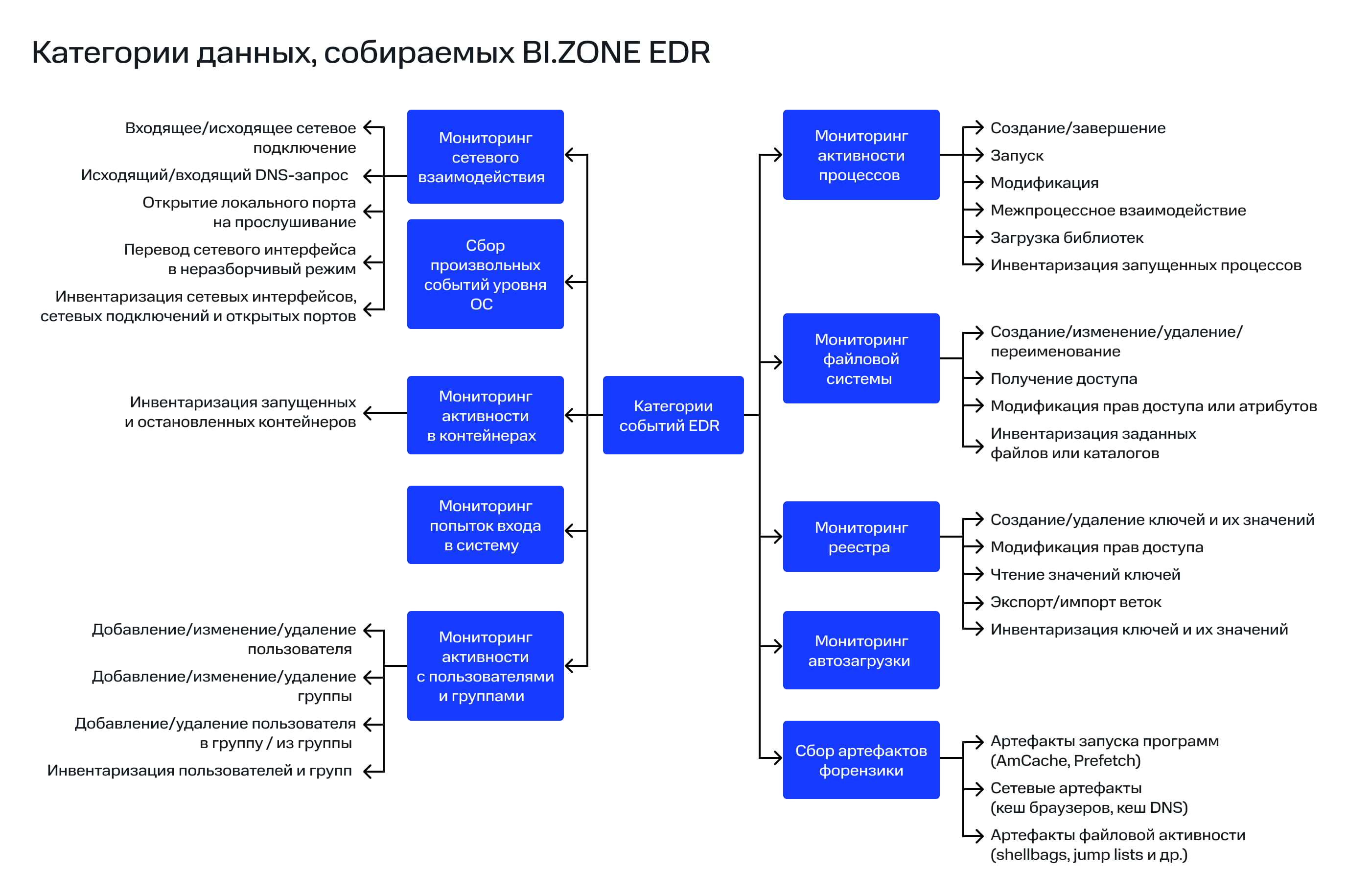 Категории данных, собираемых BI.ZONE EDR