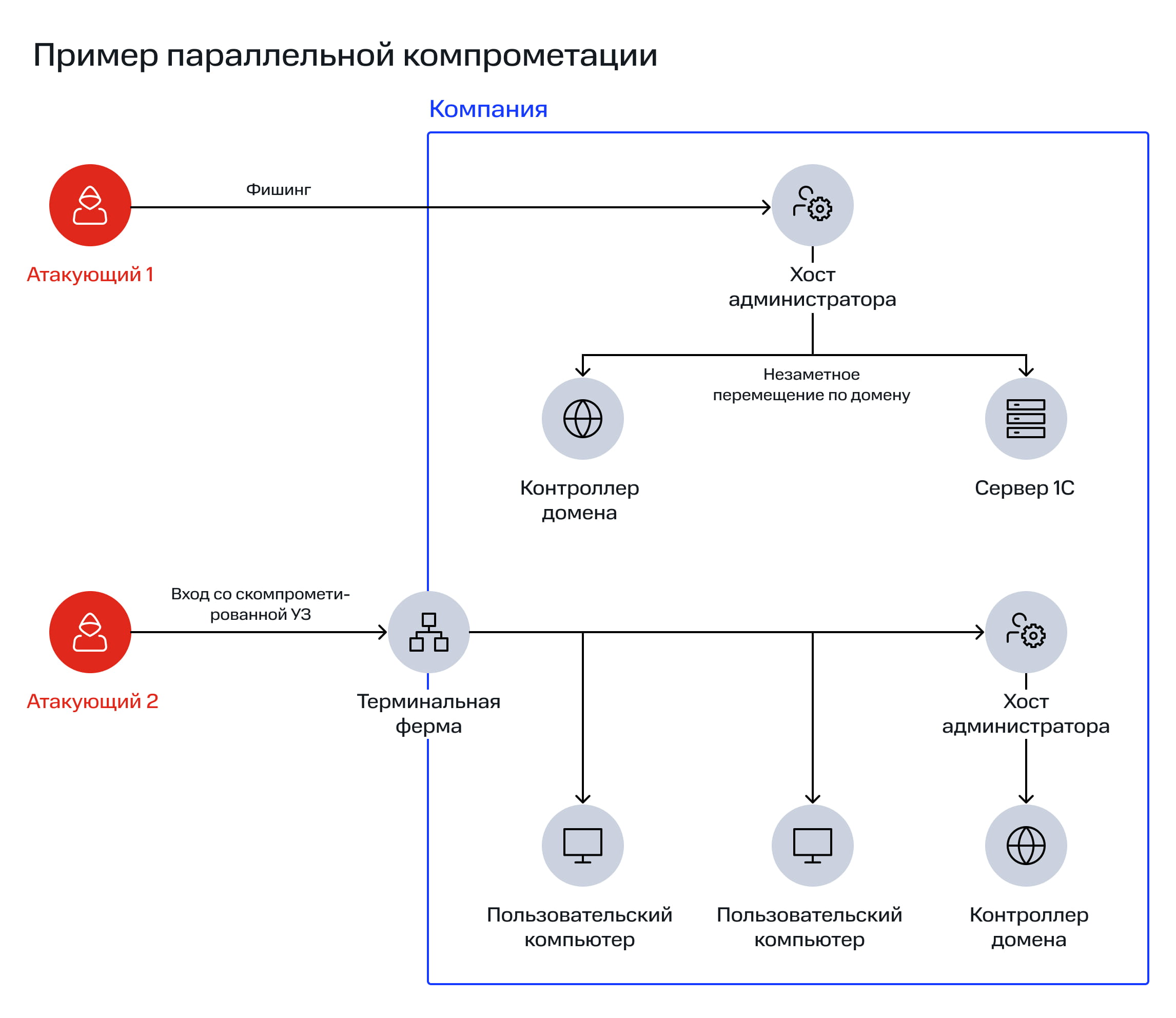 Кейс 3. Две параллельные компрометации