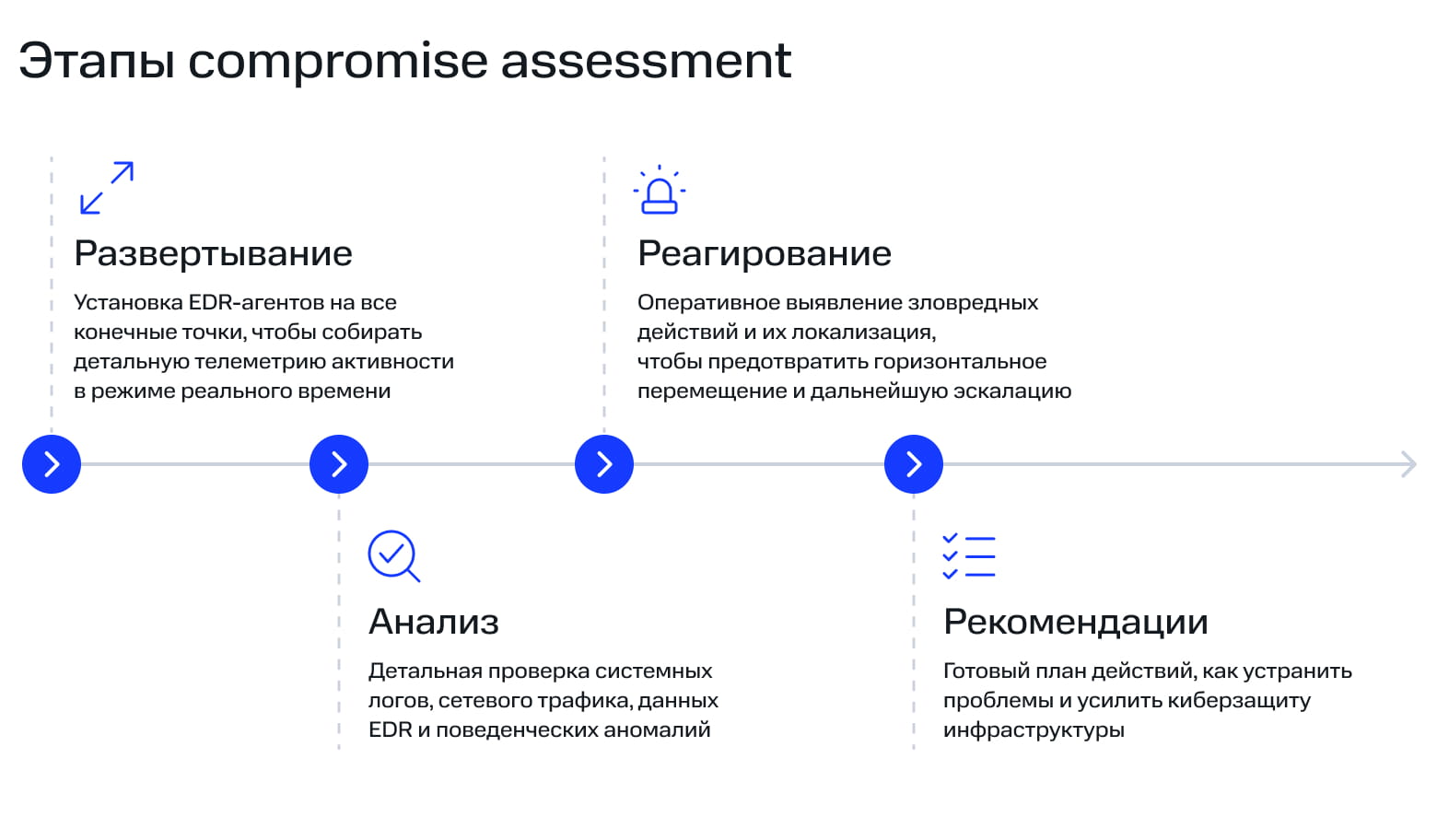 Этапы compromise assessment