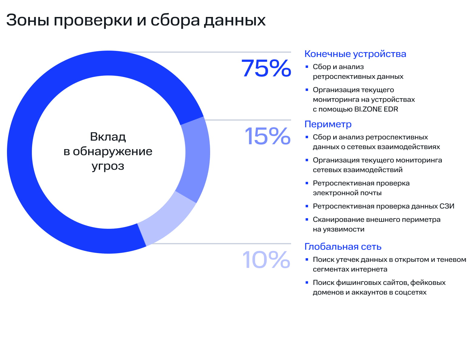 Зоны проверки и сбора данных
