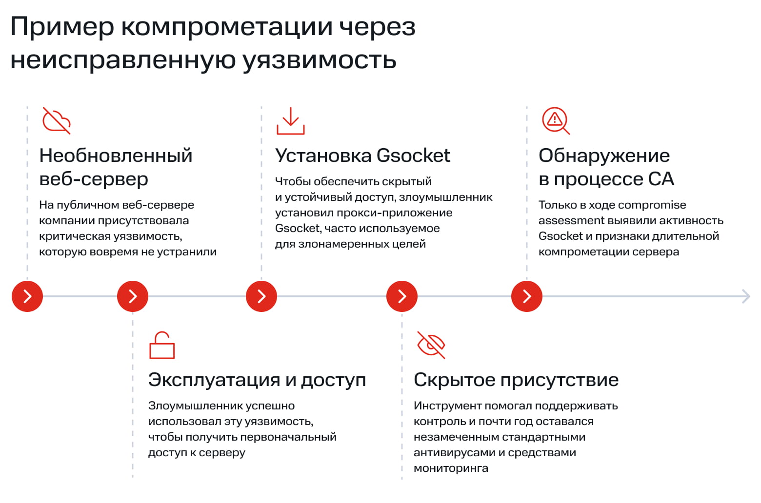 Кейс 1. Gsocket в чистой сети