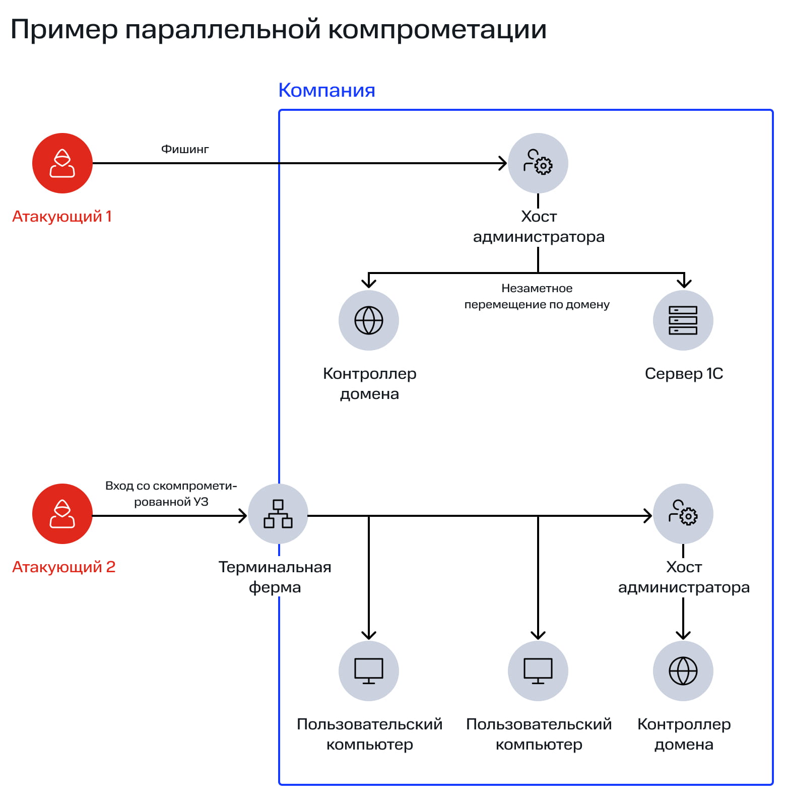 Кейс 3. Две параллельные компрометации