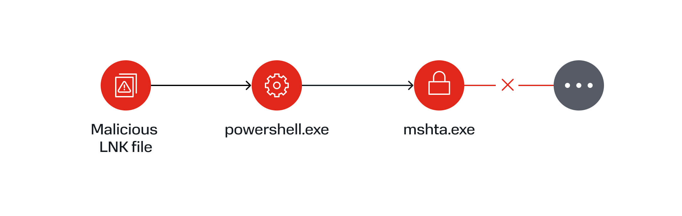 scheme: malicious LNK file → powershell.exe → mshta.exe →  fragmented next stage (the next stage is not executed since mshta.exe is disabled)