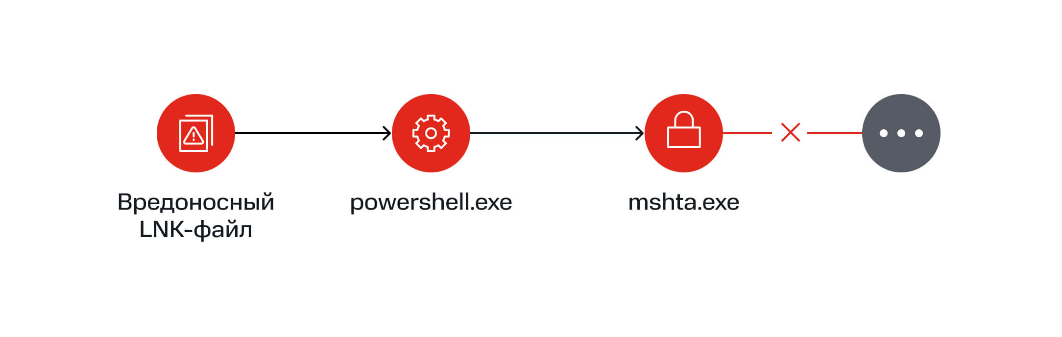 Схема: вредоносный LNK-файл → powershell.exe → mshta.exe → разломанная следующая стадия