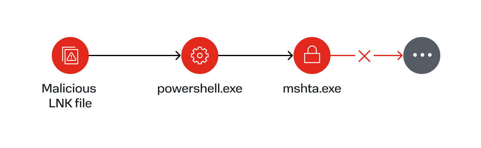 scheme: malicious LNK file → powershell.exe → mshta.exe →  fragmented next stage (the next stage is not executed since mshta.exe is disabled)