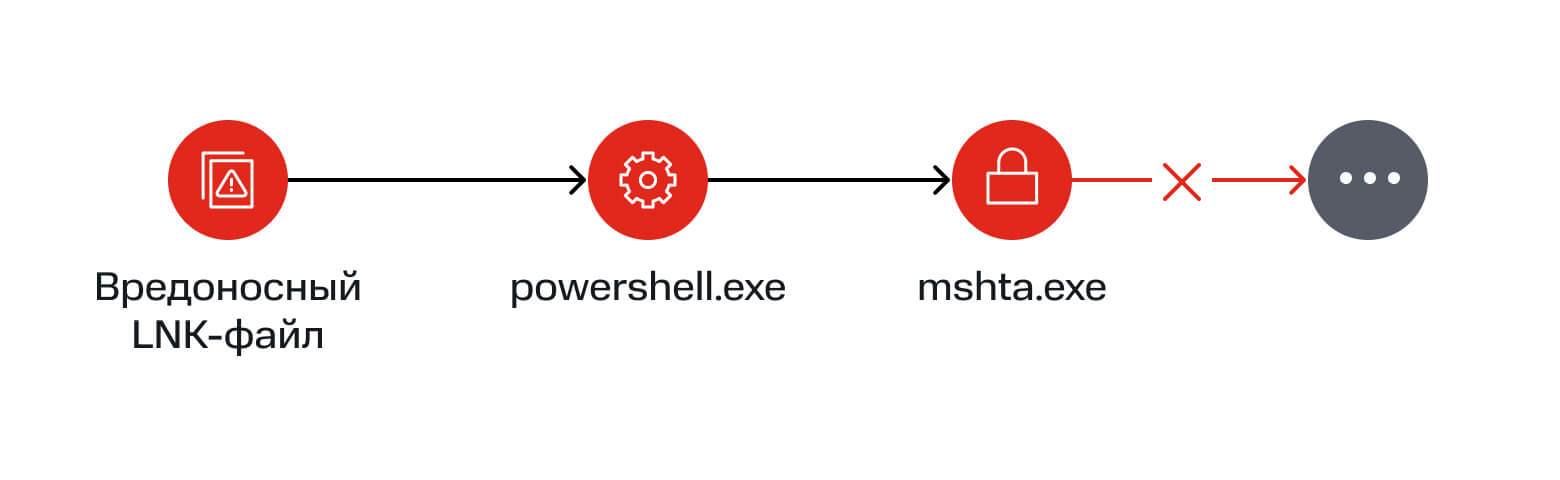 Схема: вредоносный LNK-файл → powershell.exe → mshta.exe → разломанная следующая стадия
