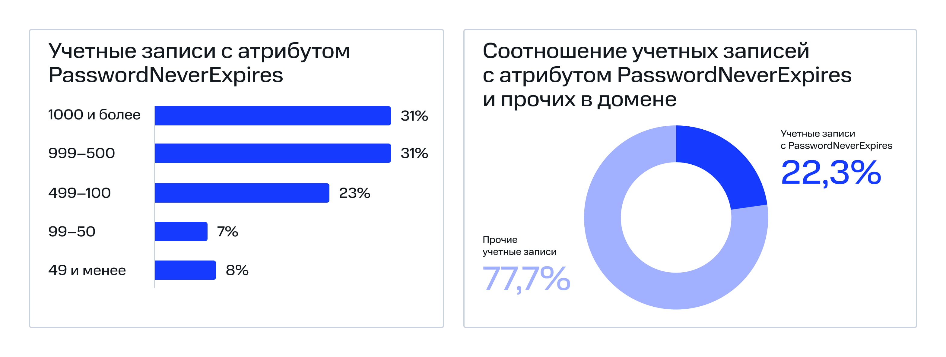 PasswordNeverExpires