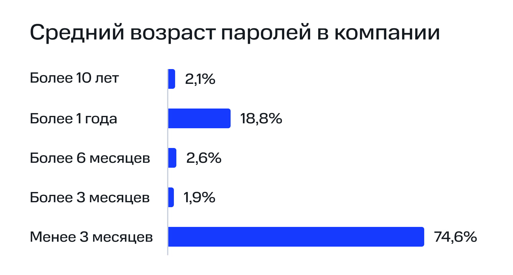 Средний возраст паролей в компании