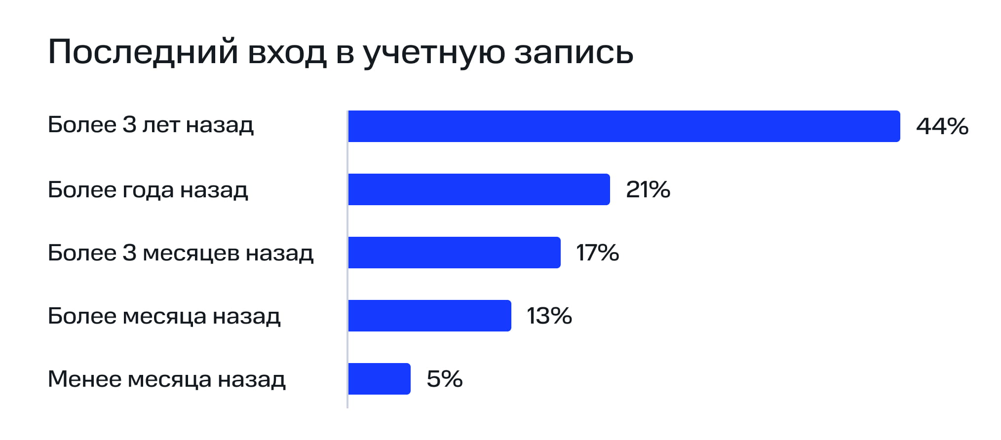 Последний вход УЗ