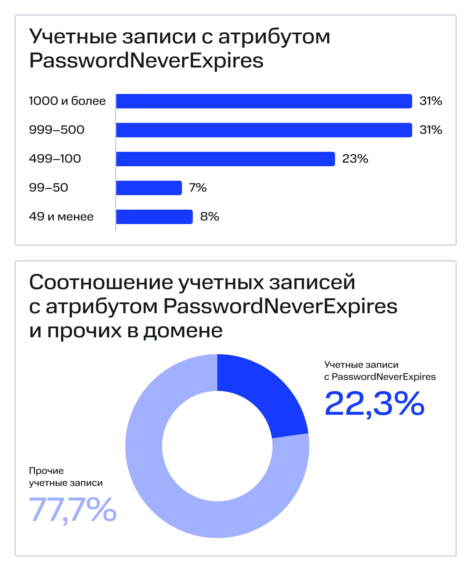 PasswordNeverExpires