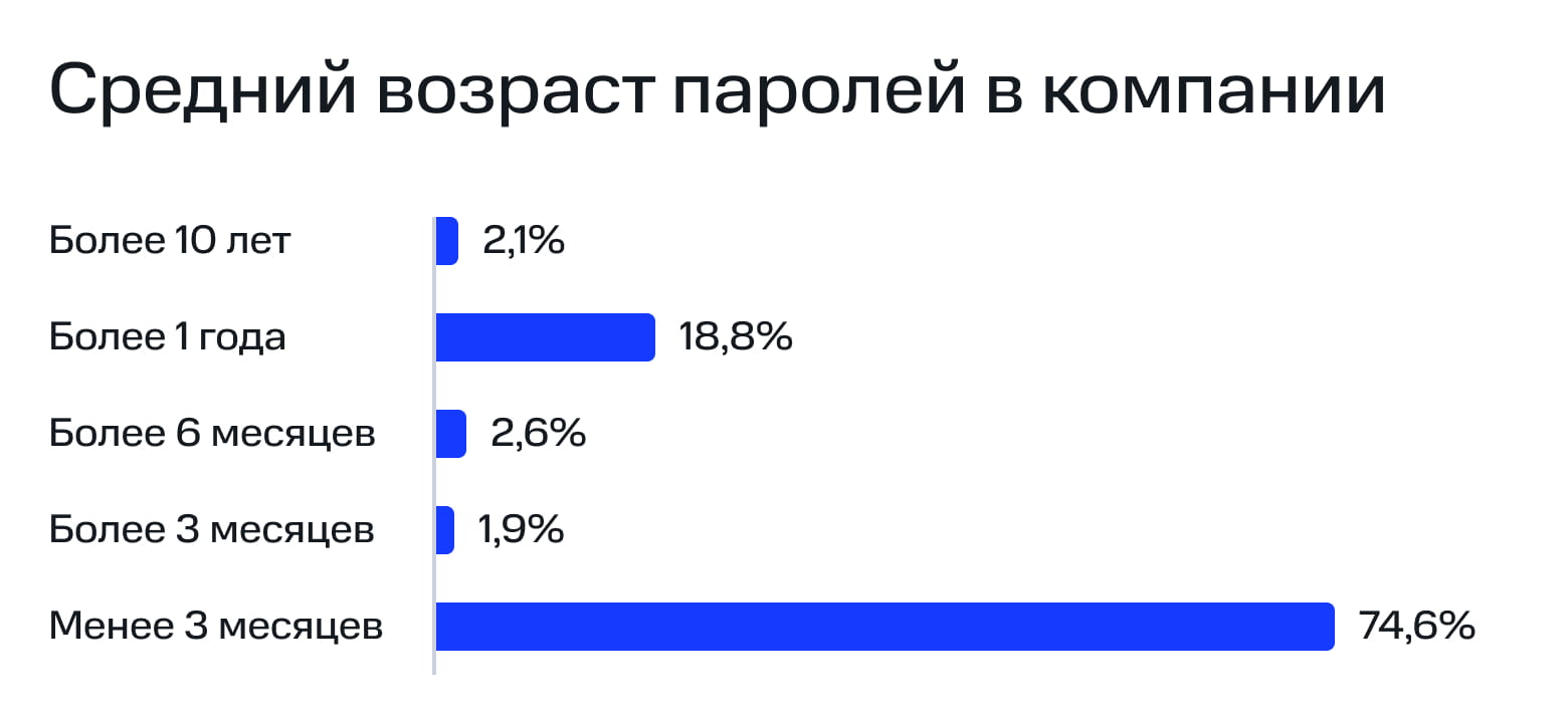 Средний возраст паролей в компании
