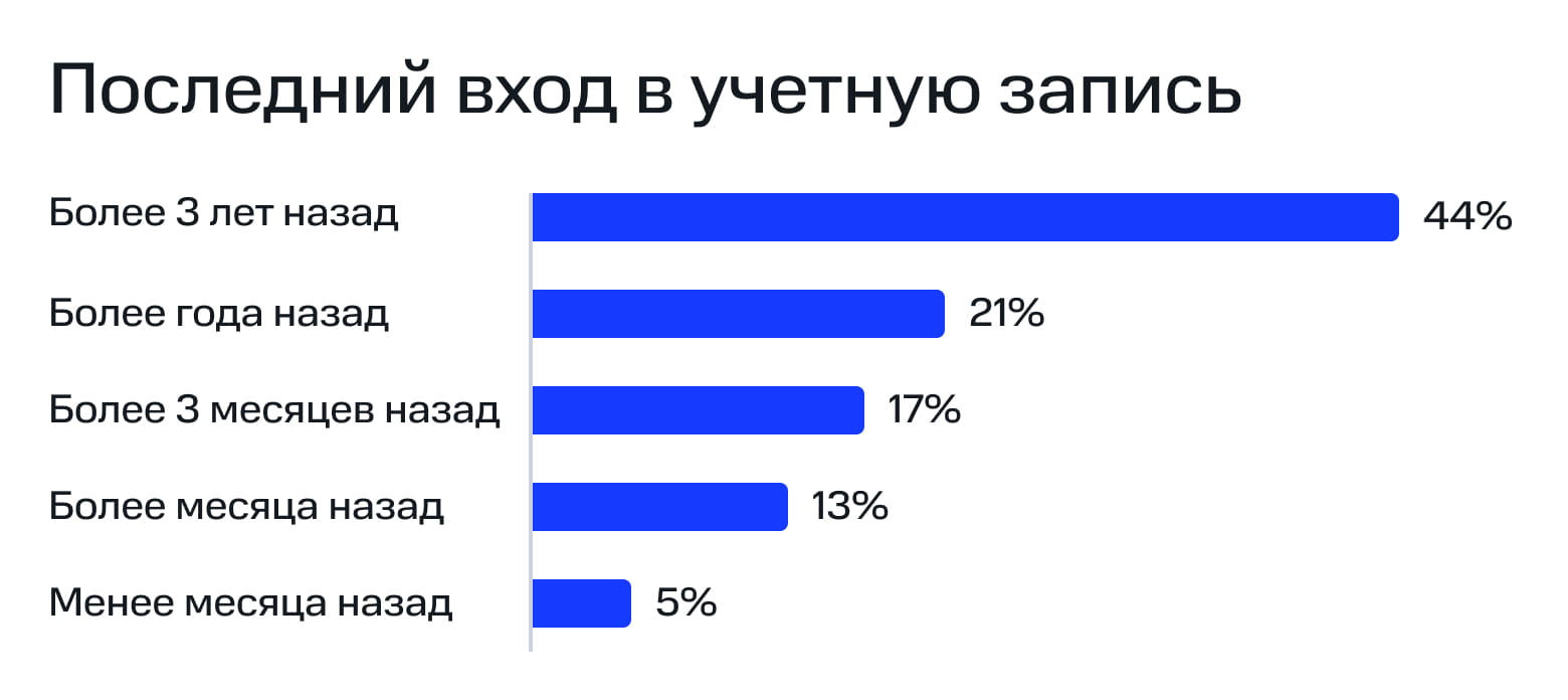 Последний вход УЗ