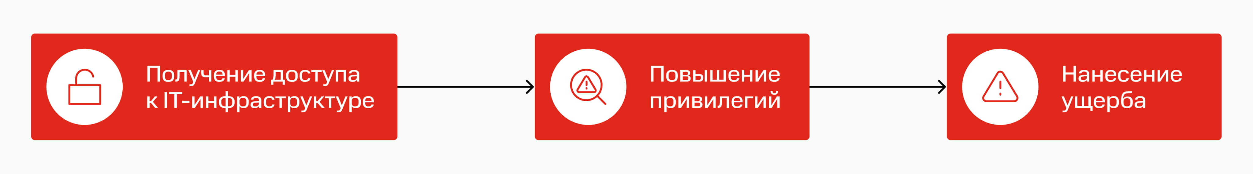 Упрощенный жизненный цикл атаки