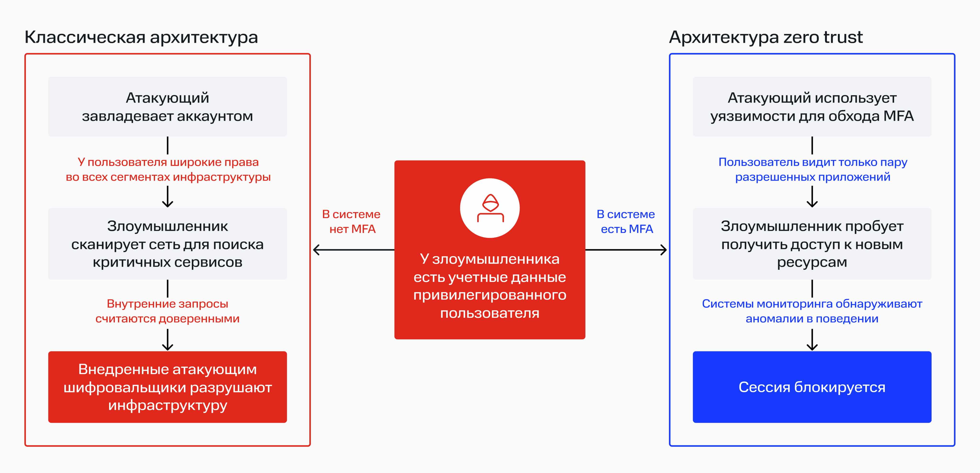 Как zero trust противодействует атаке