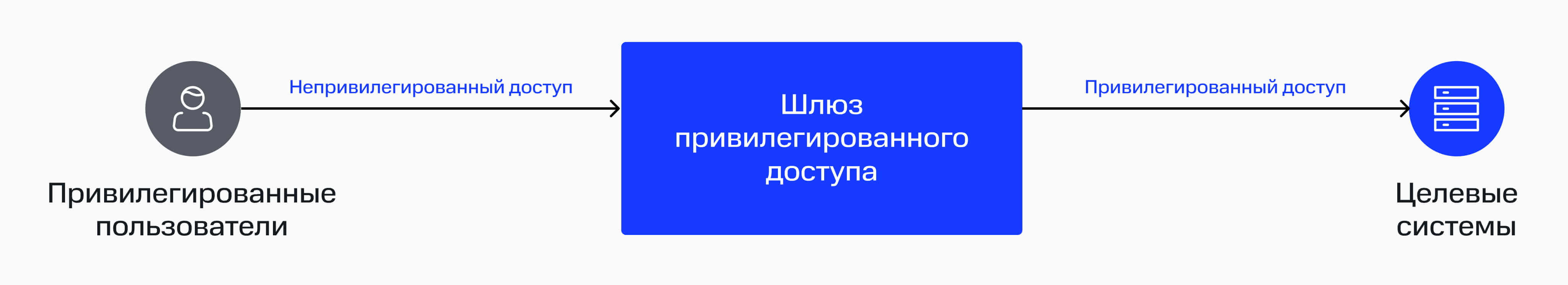 Архитектура привилегированного доступа с&nbsp;соблюдением принципов zero trust