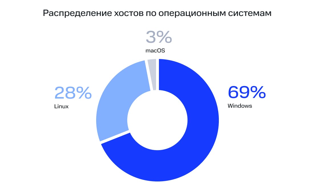 Распределение хостов по операционным системам