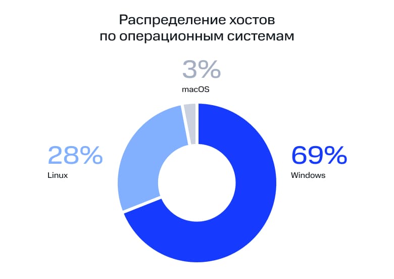 Распределение хостов по операционным системам