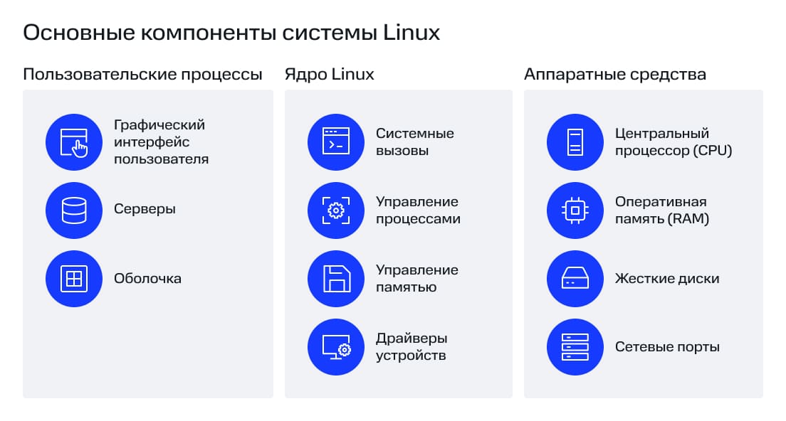 Основные компоненты системы Linux
