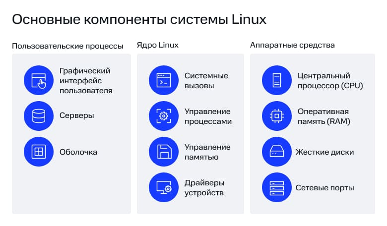 Основные компоненты системы Linux