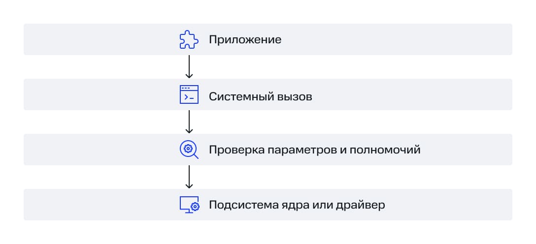Упрощенный путь