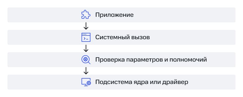 Упрощенный путь