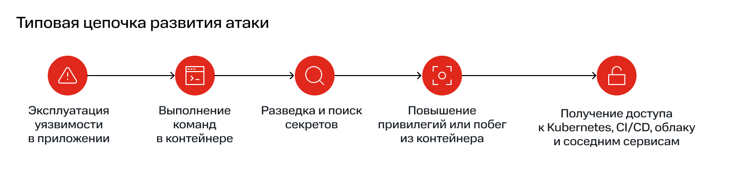 Типовая цепочка развития атаки