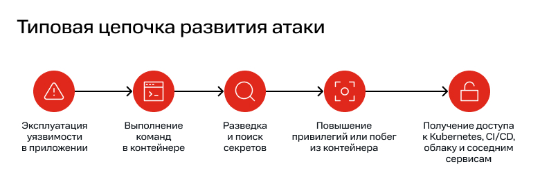 Типовая цепочка развития атаки
