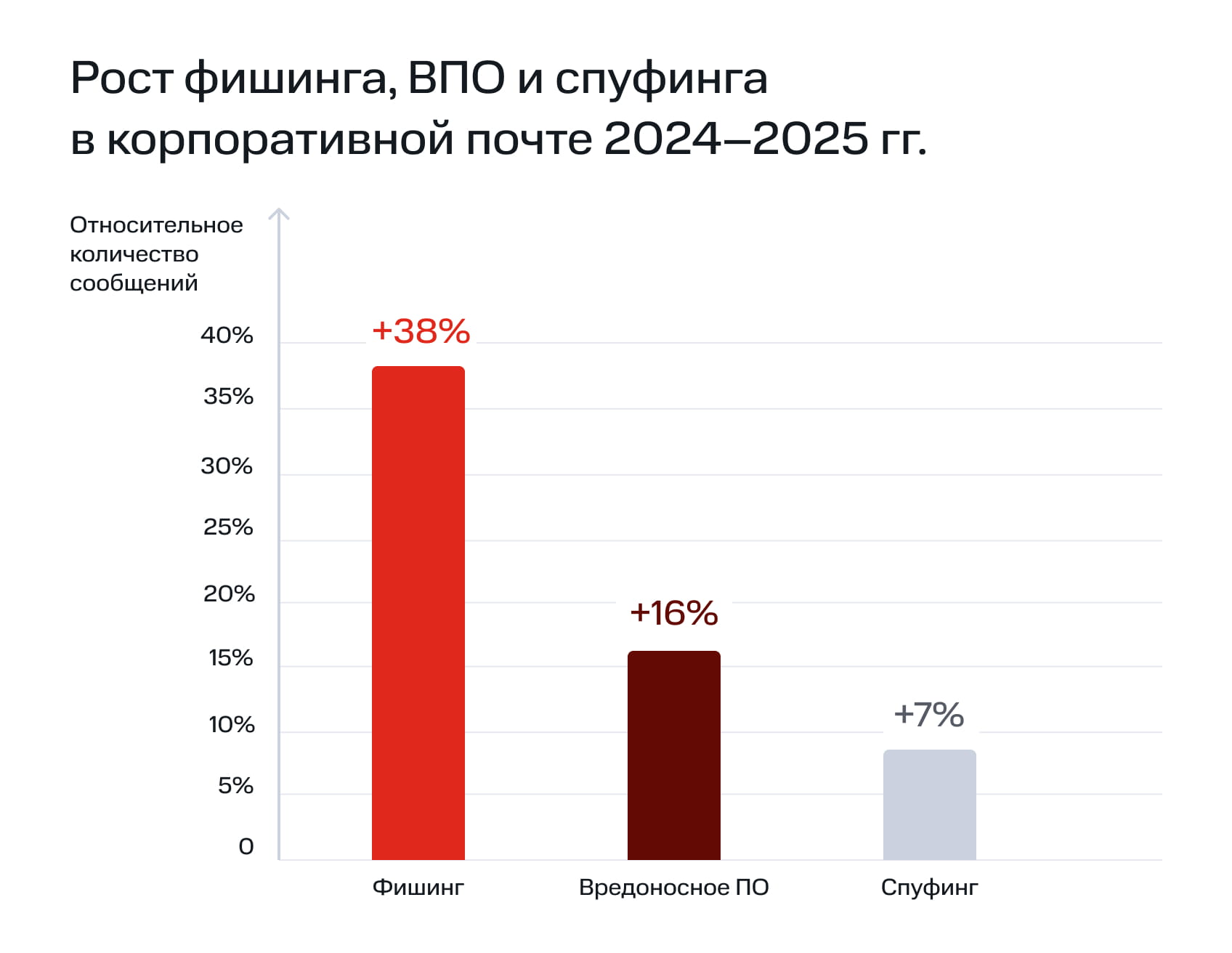 «Фишинг и снижение ВПО по отраслям (II полугодие 2025)
