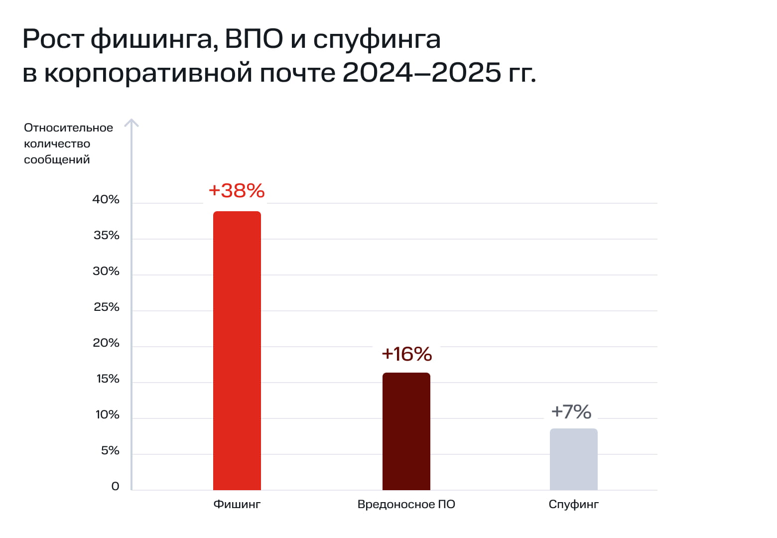 «Фишинг и снижение ВПО по отраслям (II полугодие 2025)
