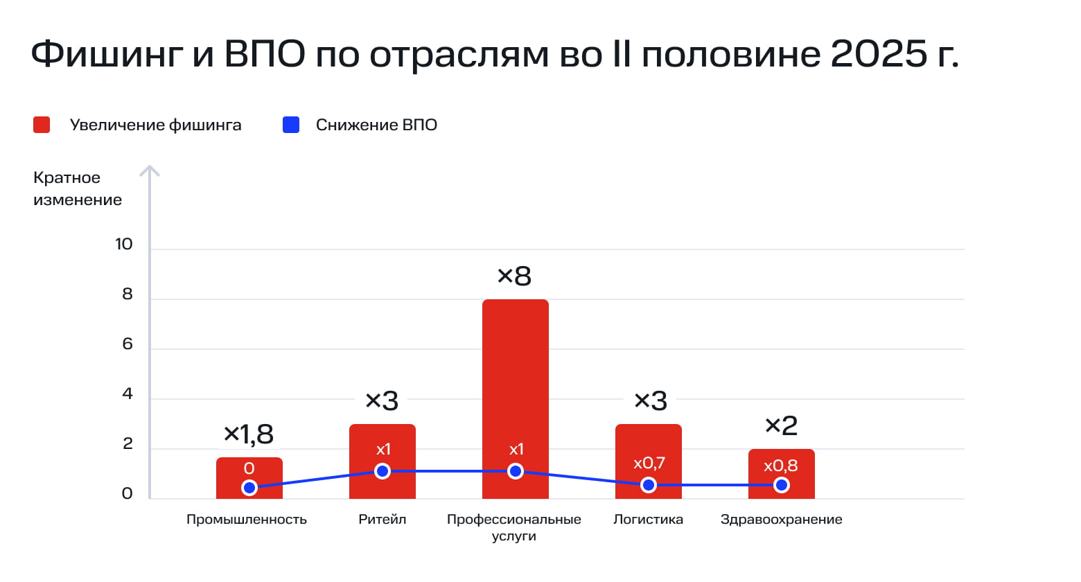 «Рост фишинга, ВПО и спуфинга в корпоративной почте (2024–2025 гг.)»