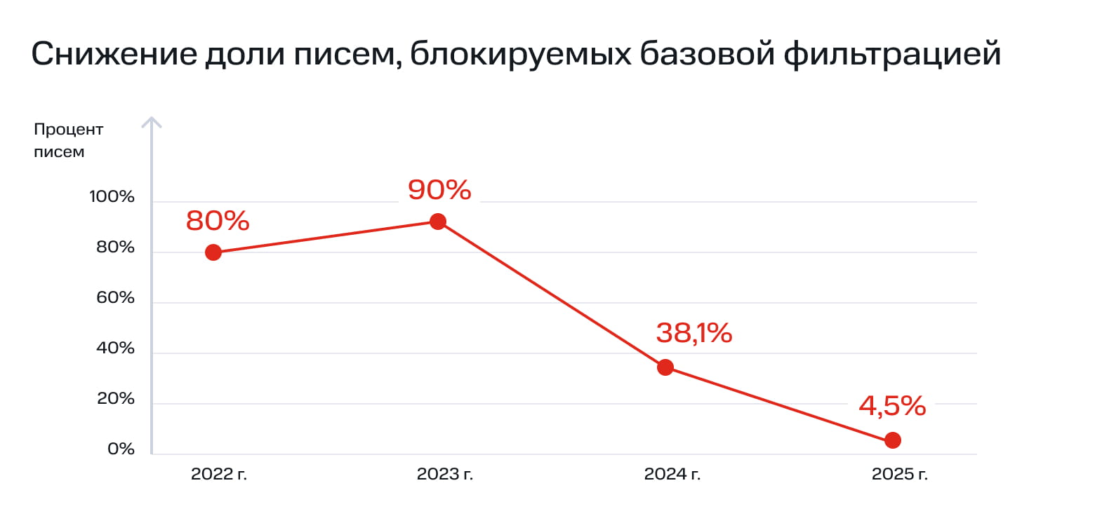 «Снижение доли писем, блокируемых базовой фильтрацией»