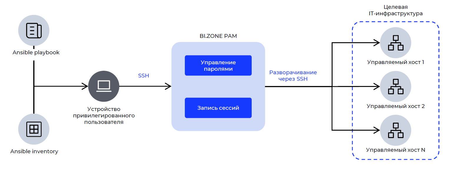 Схема интеграции с Ansible в BI.ZONE PAM