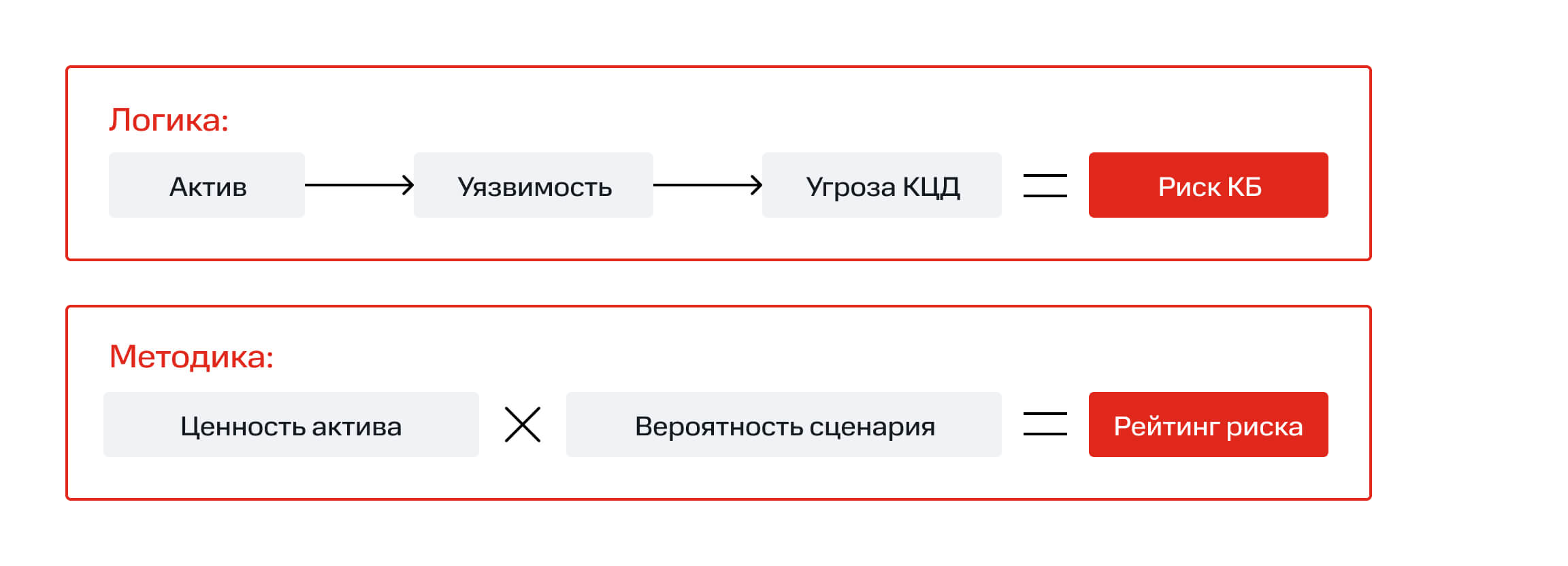 Логика и&nbsp;методика оценки по&nbsp;ISO/IEC 27005