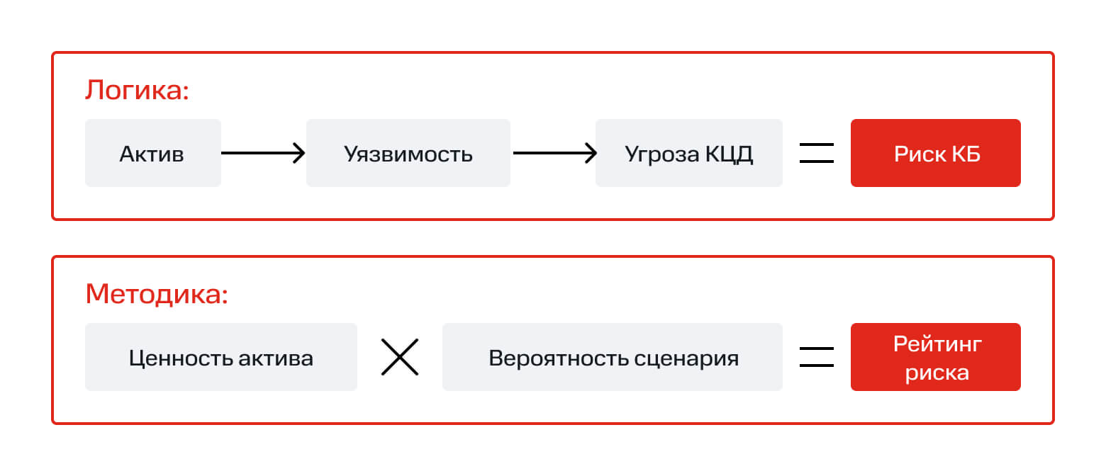 Логика и&nbsp;методика оценки по&nbsp;ISO/IEC 27005